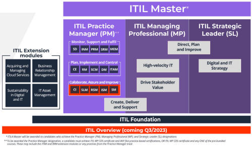 ITIL skeem