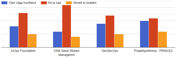 Küsitluse tulemused