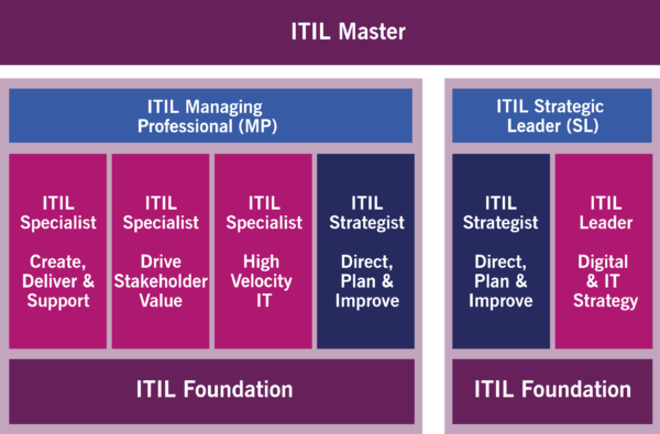 ITIL v4: Framework & Certification ITIL 4 | QRP