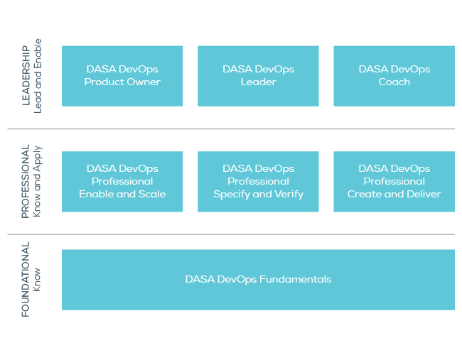 DevOps certification scheme